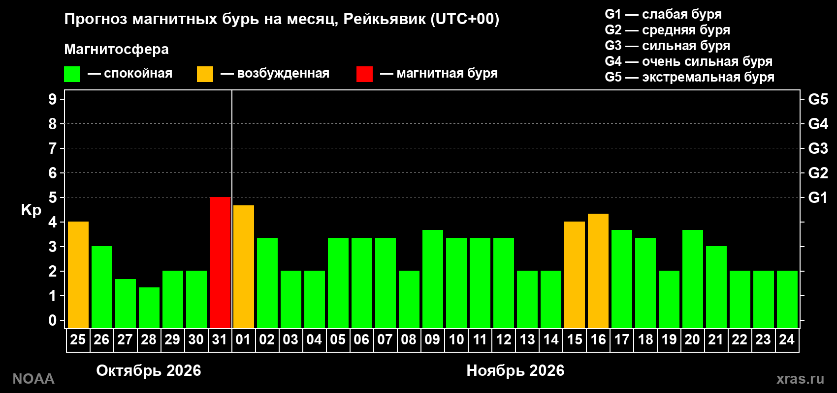 Прогноз геомагнитного индекса Kp на следующий месяц