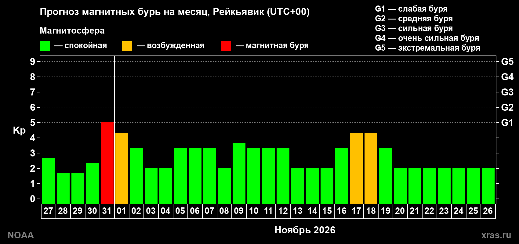 Прогноз геомагнитного индекса Kp на следующий месяц