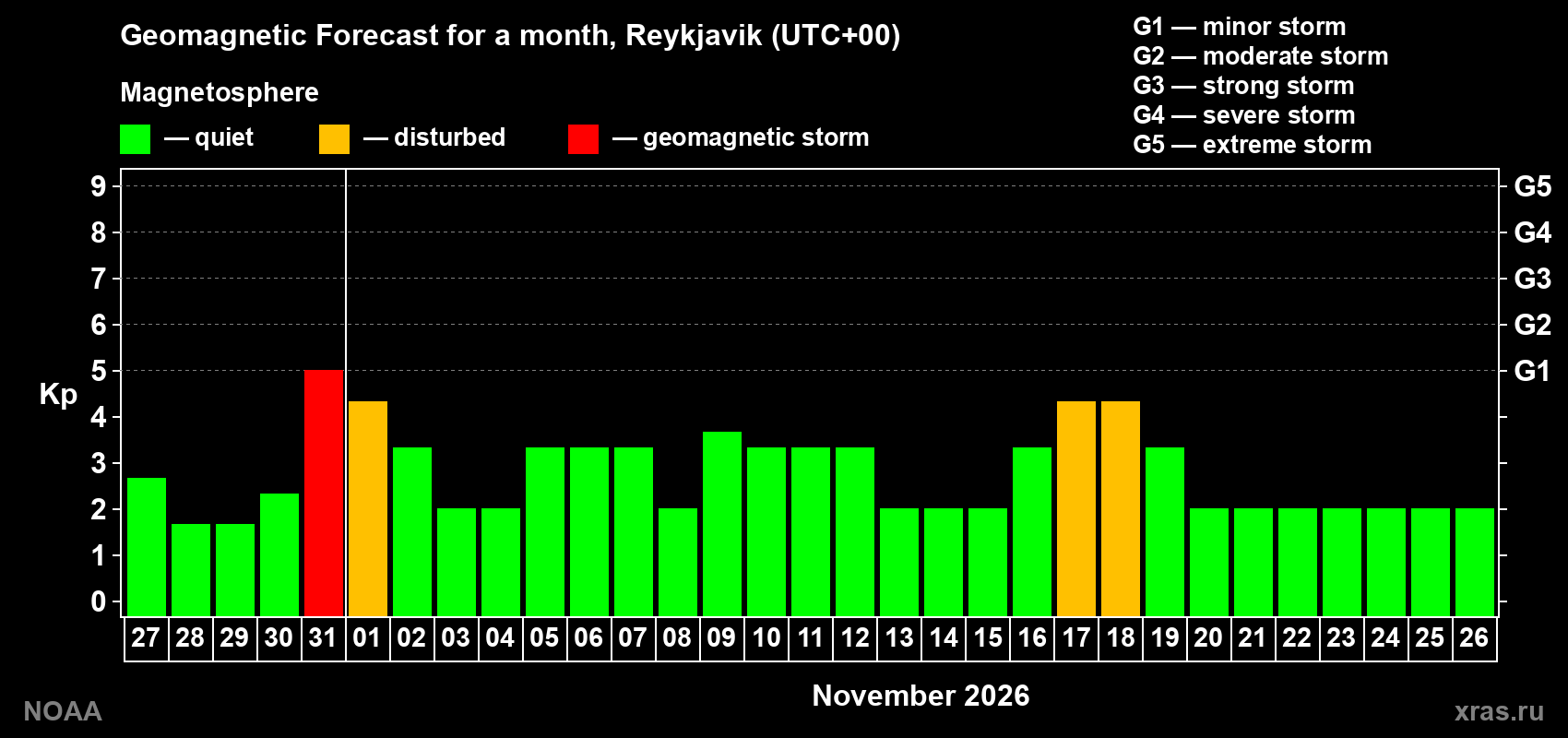 Geomagnetic index Kp forecast for the next month