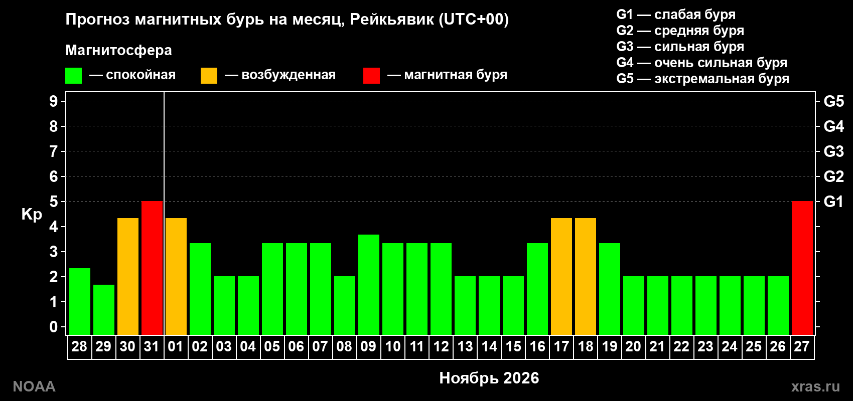 Прогноз геомагнитного индекса Kp на следующий месяц