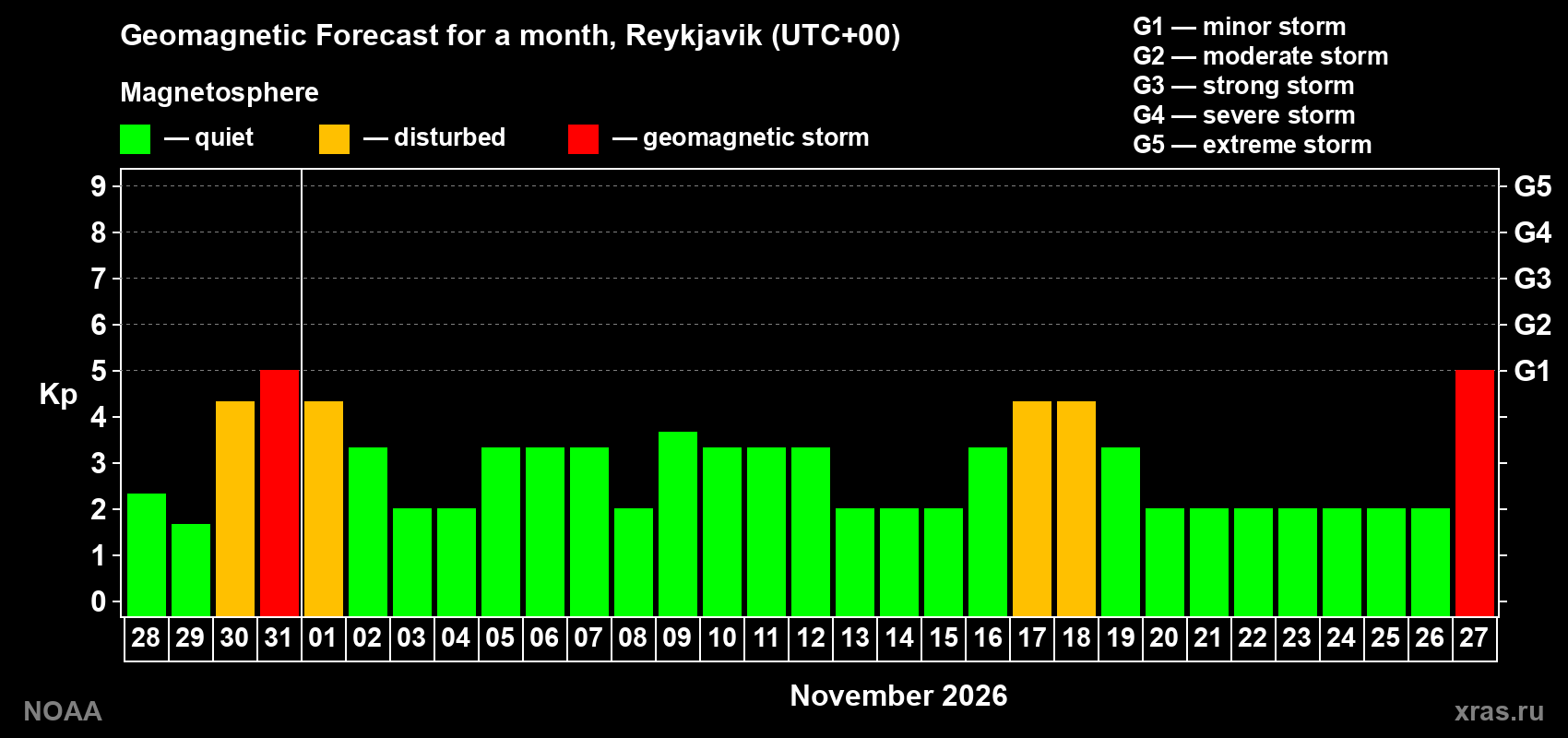 Geomagnetic index Kp forecast for the next month