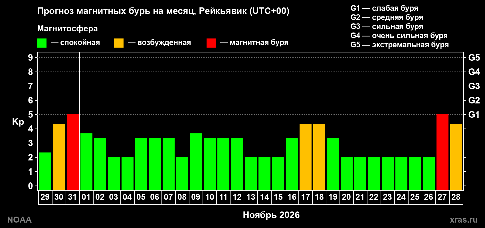 Прогноз геомагнитного индекса Kp на следующий месяц
