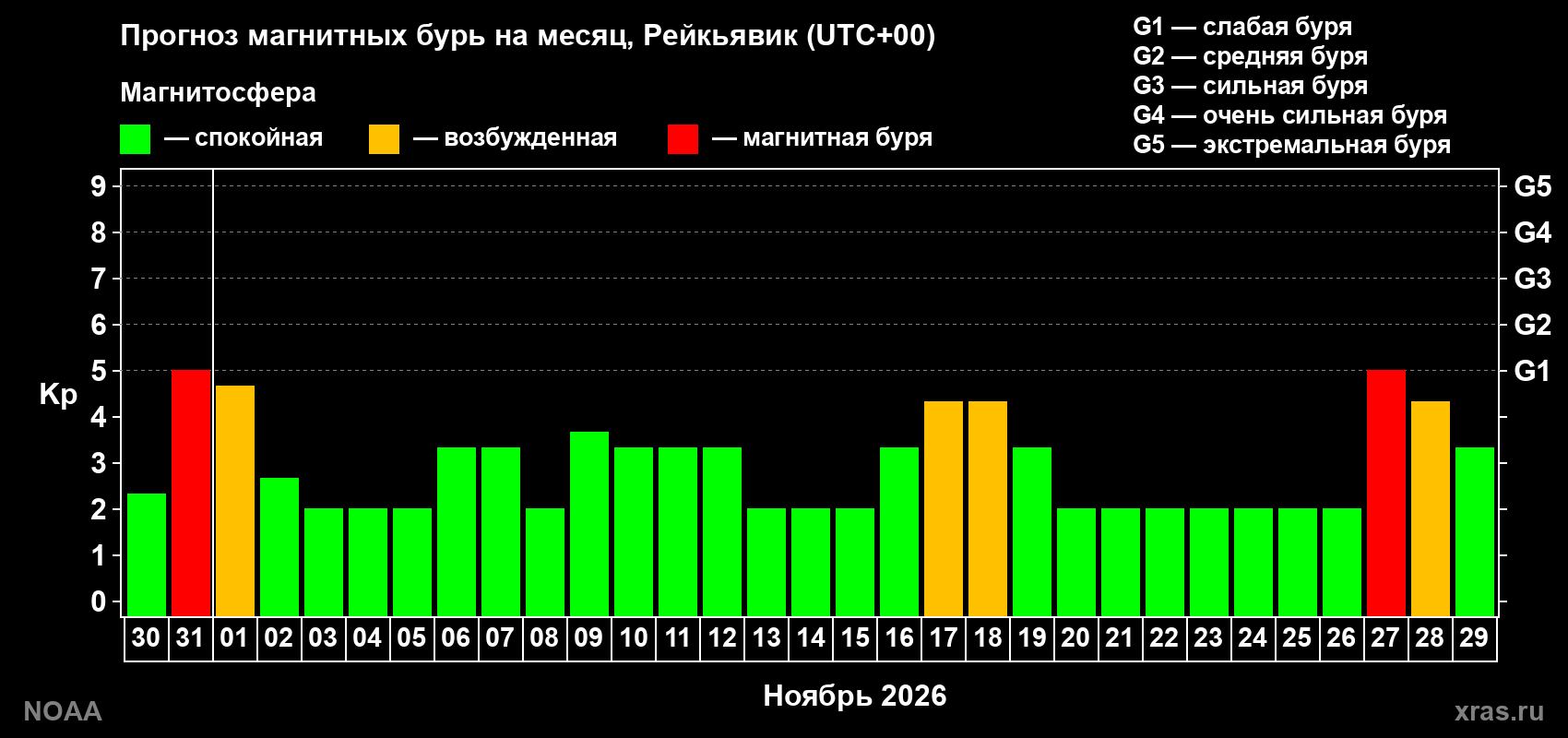 Прогноз геомагнитного индекса Kp на следующий месяц