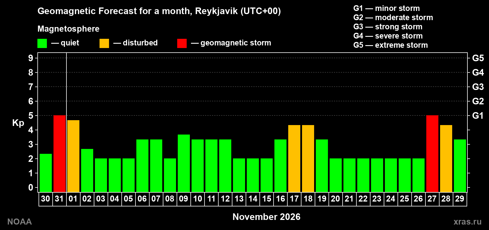 Geomagnetic index Kp forecast for the next month