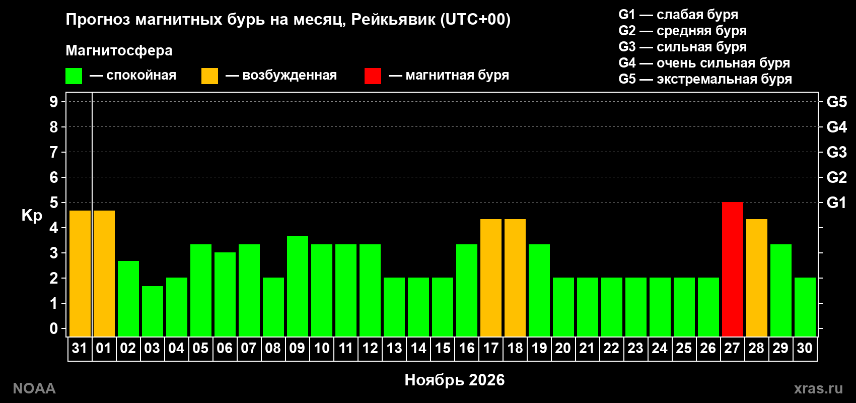 Прогноз геомагнитного индекса Kp на следующий месяц