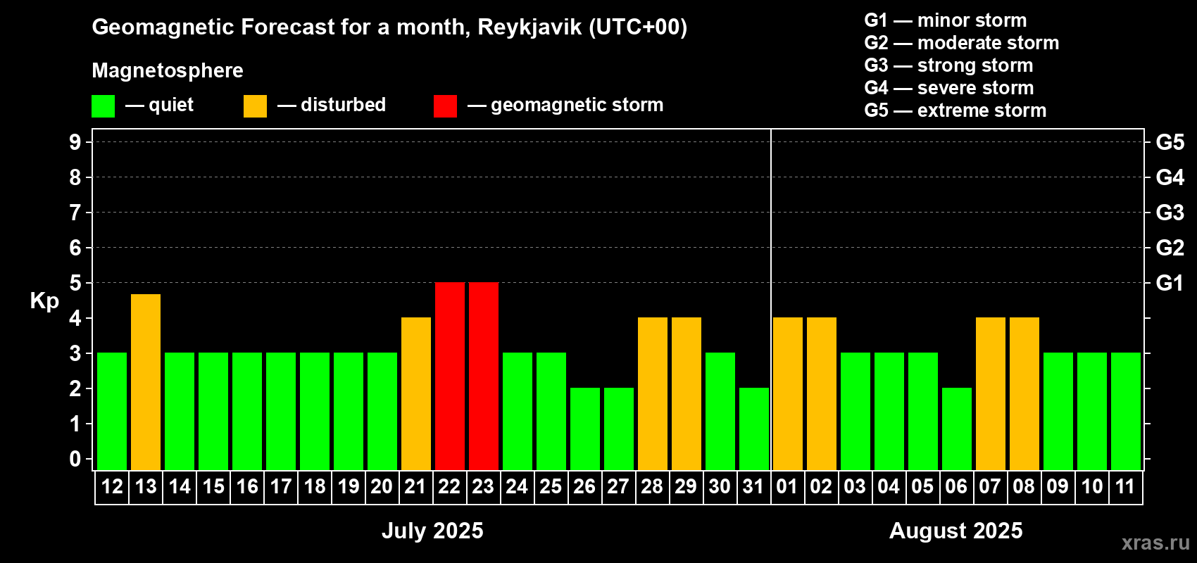 Forecast of the daily maximal value of geomagnetic index Kp for <b>1 month</b> (31 days) <b></b>