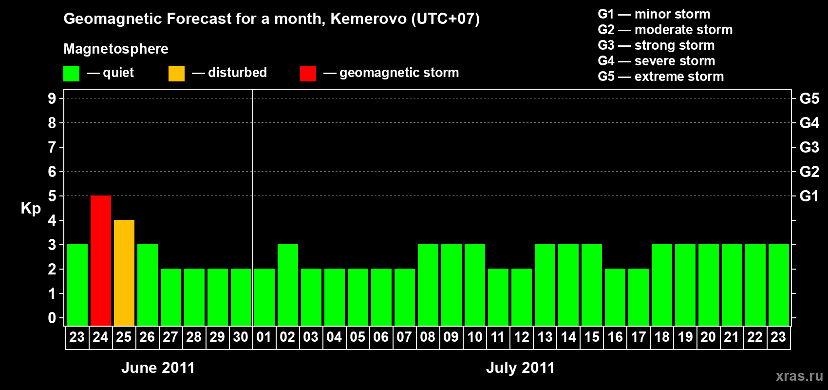 Forecast of the daily maximal value of geomagnetic index Kp for <b>1 month</b> (31 days) <b>from Jun 23, 2011 to Jul 23, 2011</b>