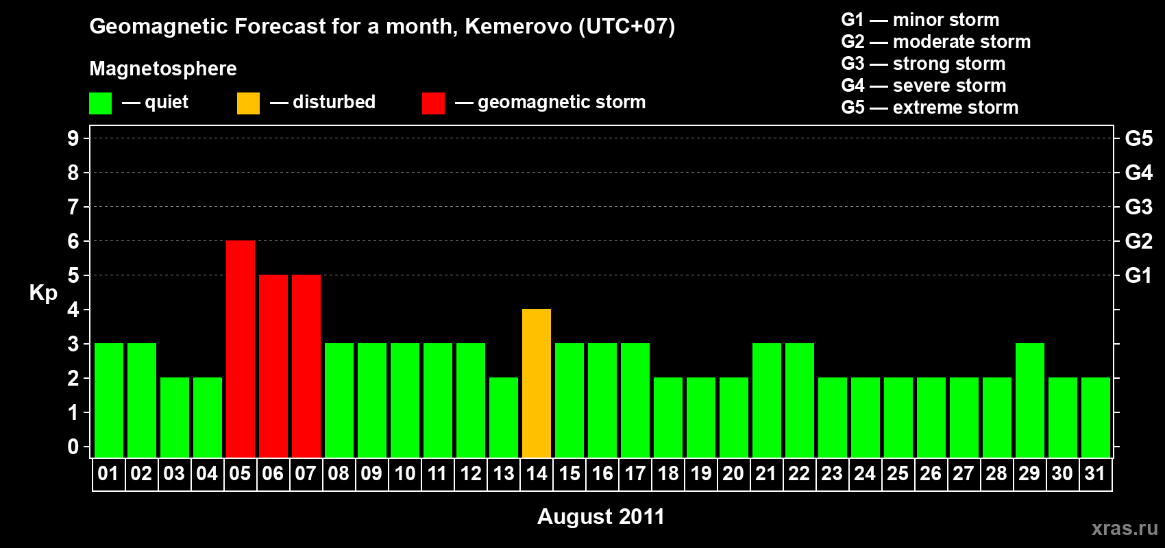 Forecast of the daily maximal value of geomagnetic index Kp for <b>1 month</b> (31 days) <b>from Aug 01, 2011 to Aug 31, 2011</b>