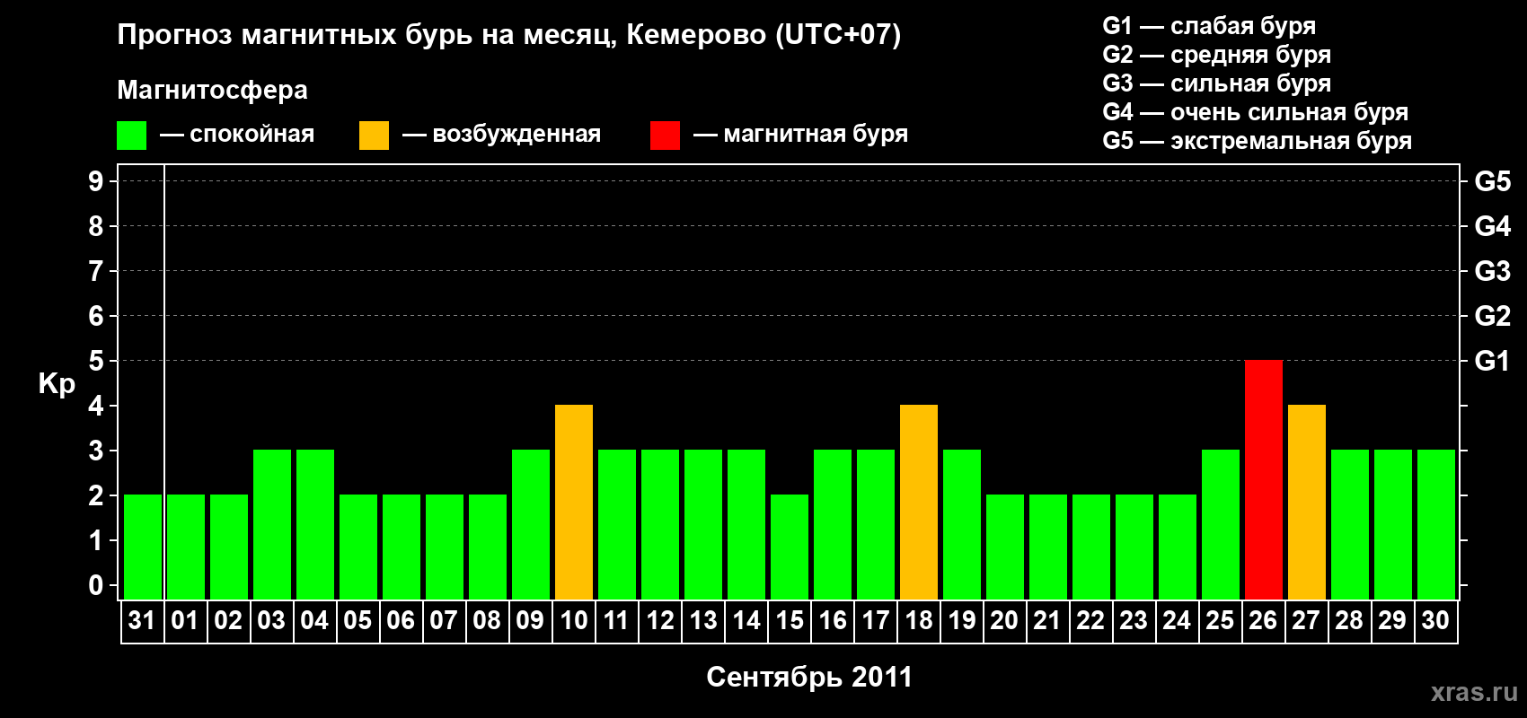 Прогноз максимального суточного геомагнитного индекса Kp на <b>1 месяц</b> (31 день) <b>с 31 августа по 30 сентября 2011 г</b>