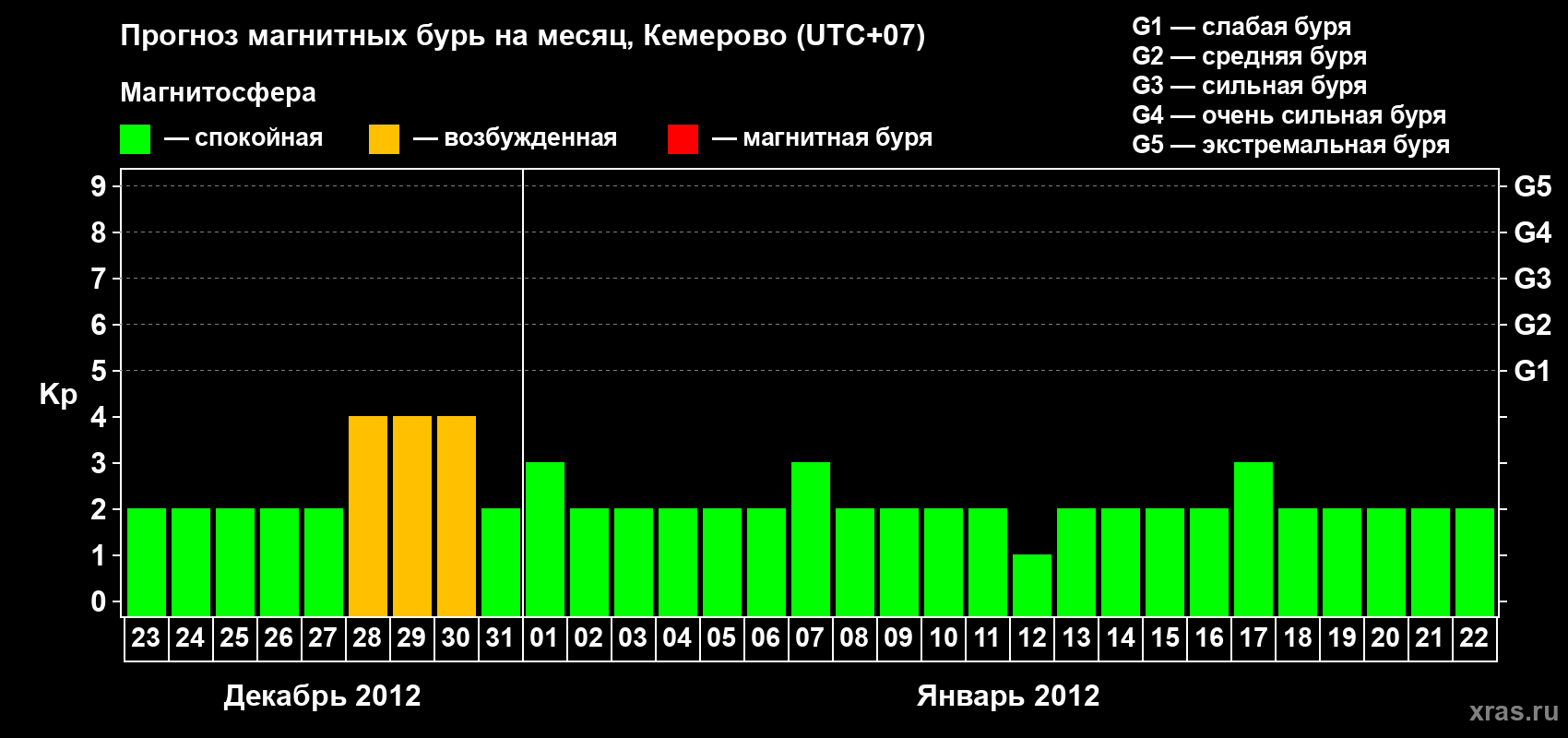 Прогноз максимального суточного геомагнитного индекса Kp на <b>1 месяц</b> (31 день) <b>с 23 декабря 2011 г по 22 января 2012 г</b>