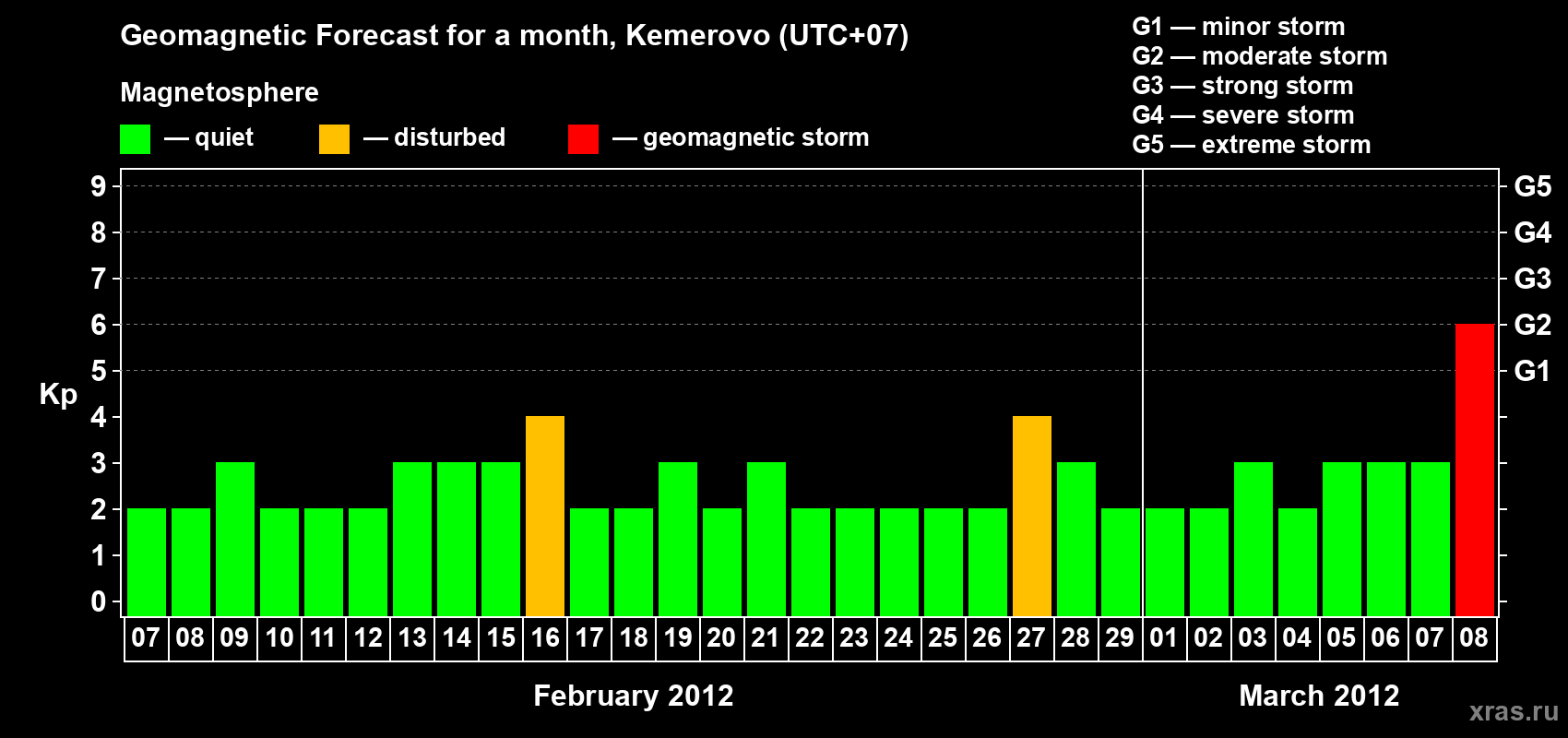 Forecast of the daily maximal value of geomagnetic index Kp for <b>1 month</b> (31 days) <b>from Feb 07, 2012 to Mar 08, 2012</b>