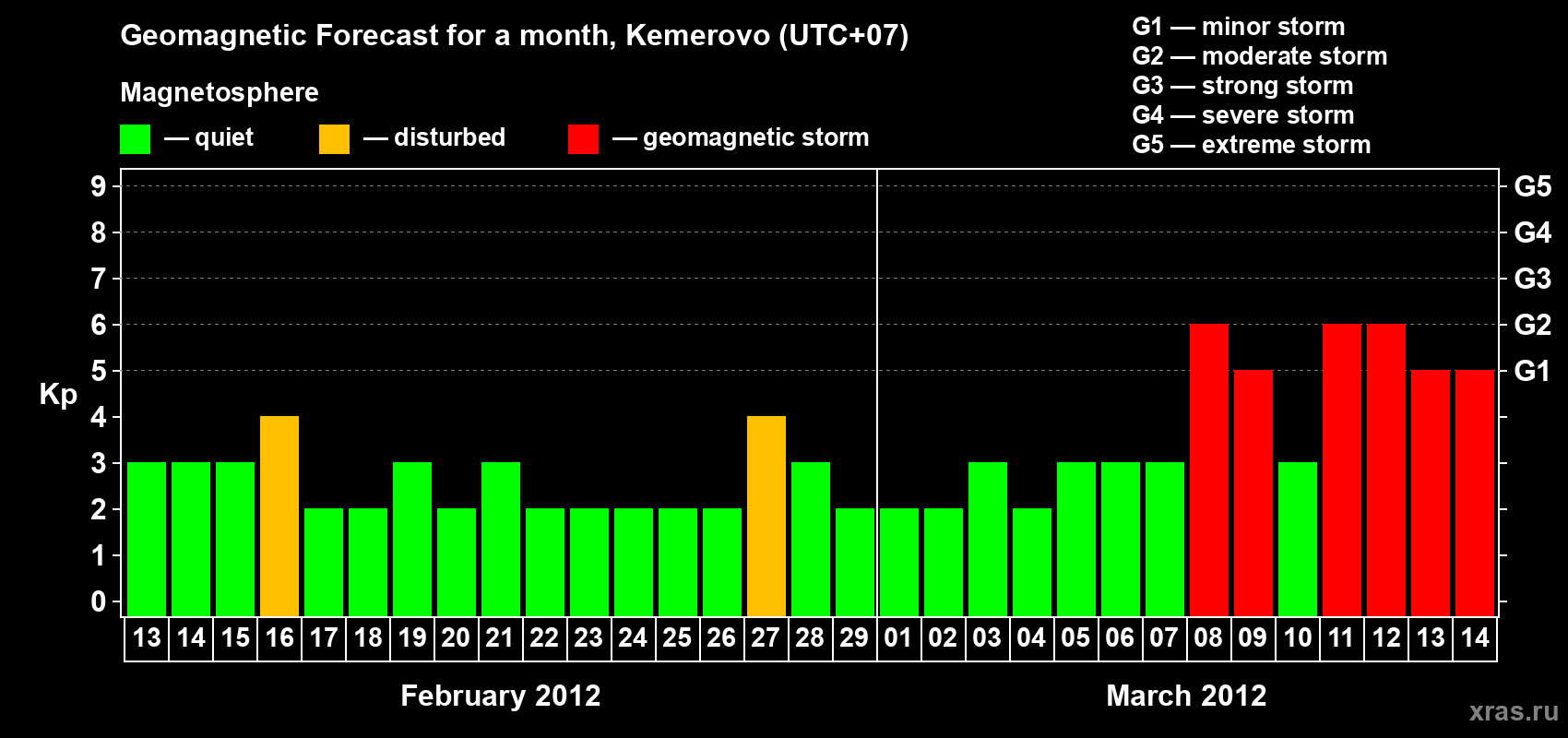 Forecast of the daily maximal value of geomagnetic index Kp for <b>1 month</b> (31 days) <b>from Feb 13, 2012 to Mar 14, 2012</b>