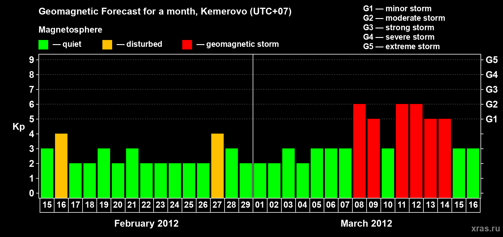 Forecast of the daily maximal value of geomagnetic index Kp for <b>1 month</b> (31 days) <b>from Feb 15, 2012 to Mar 16, 2012</b>
