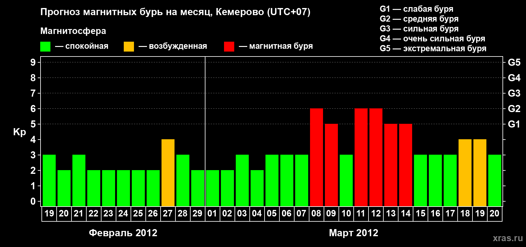 Прогноз максимального суточного геомагнитного индекса Kp на <b>1 месяц</b> (31 день) <b>с 19 февраля по 20 марта 2012 г</b>