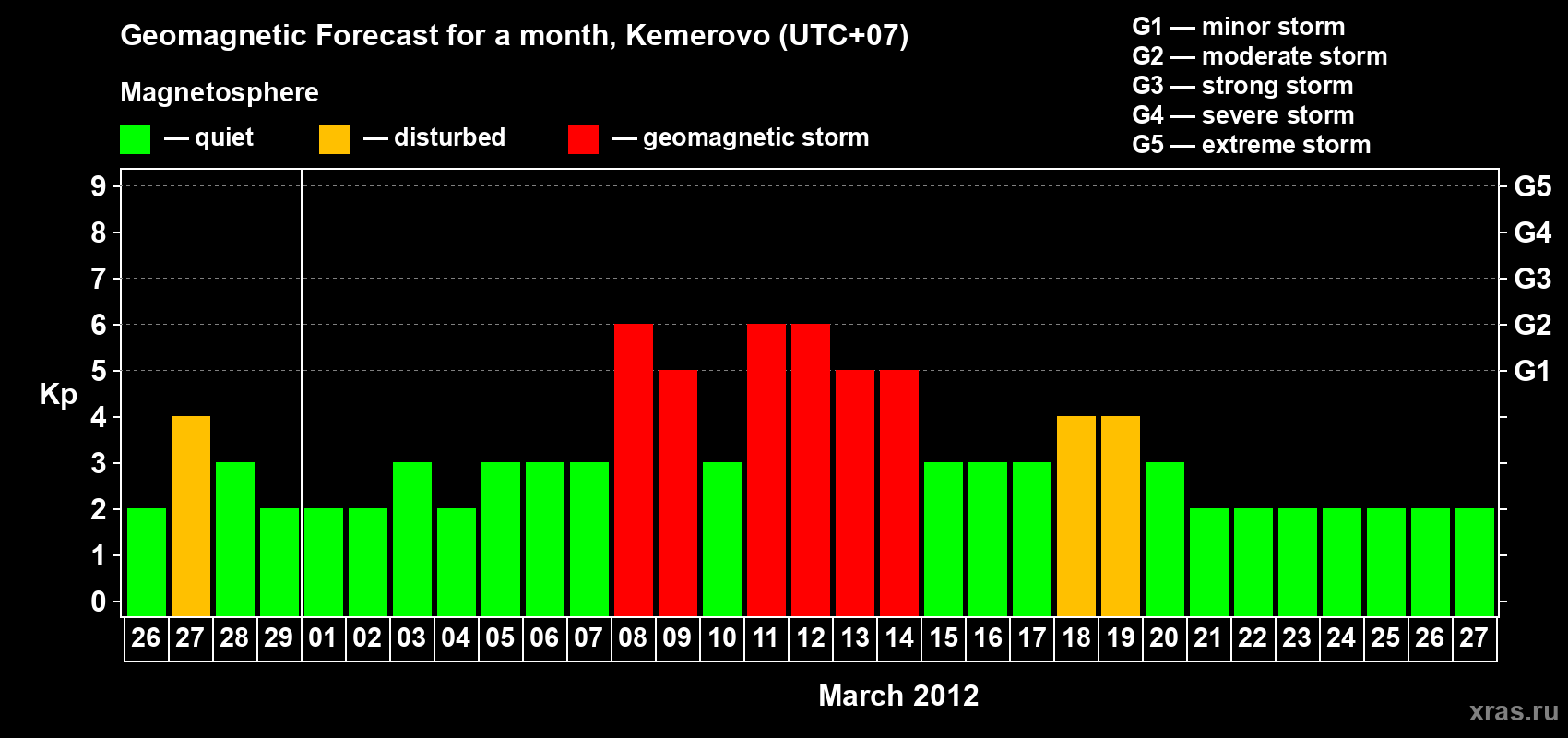 Forecast of the daily maximal value of geomagnetic index Kp for <b>1 month</b> (31 days) <b>from Feb 26, 2012 to Mar 27, 2012</b>
