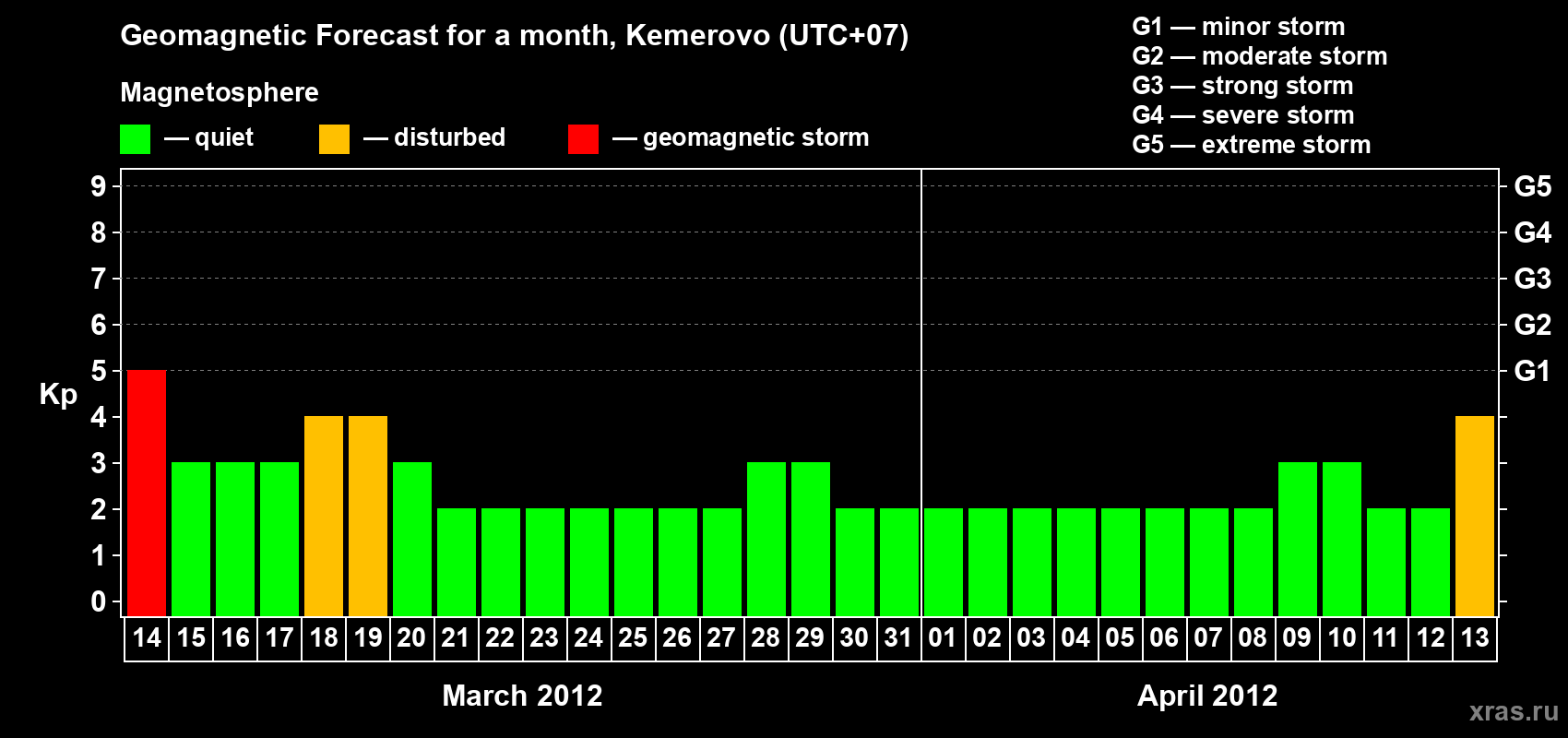 Forecast of the daily maximal value of geomagnetic index Kp for <b>1 month</b> (31 days) <b>from Mar 14, 2012 to Apr 13, 2012</b>