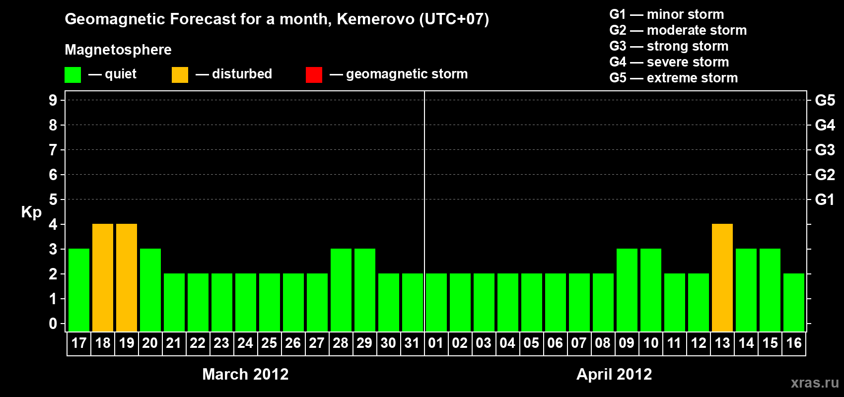 Forecast of the daily maximal value of geomagnetic index Kp for <b>1 month</b> (31 days) <b>from Mar 17, 2012 to Apr 16, 2012</b>