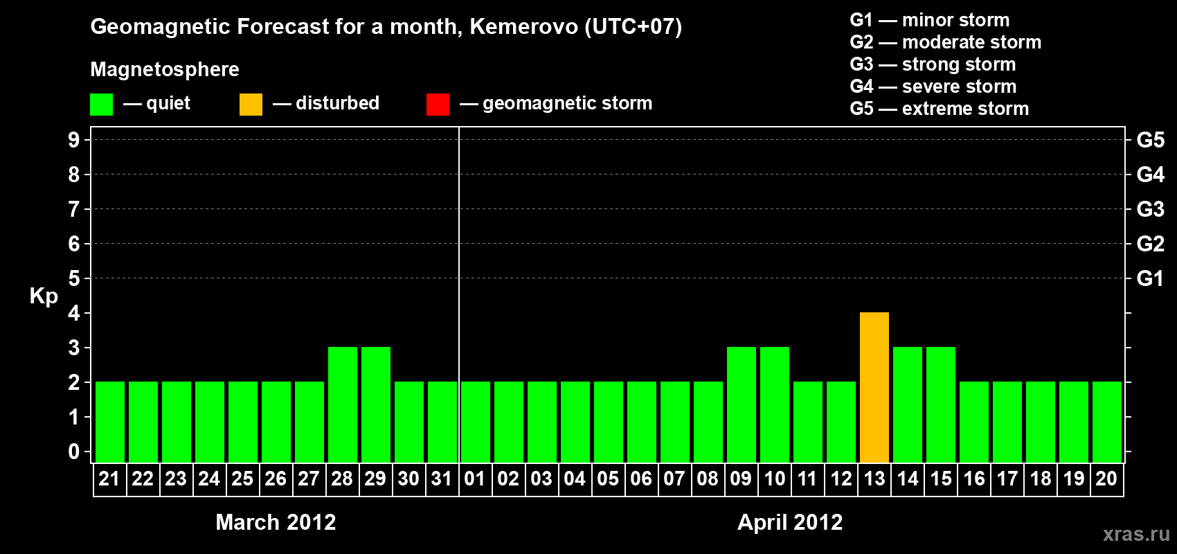 Forecast of the daily maximal value of geomagnetic index Kp for <b>1 month</b> (31 days) <b>from Mar 21, 2012 to Apr 20, 2012</b>