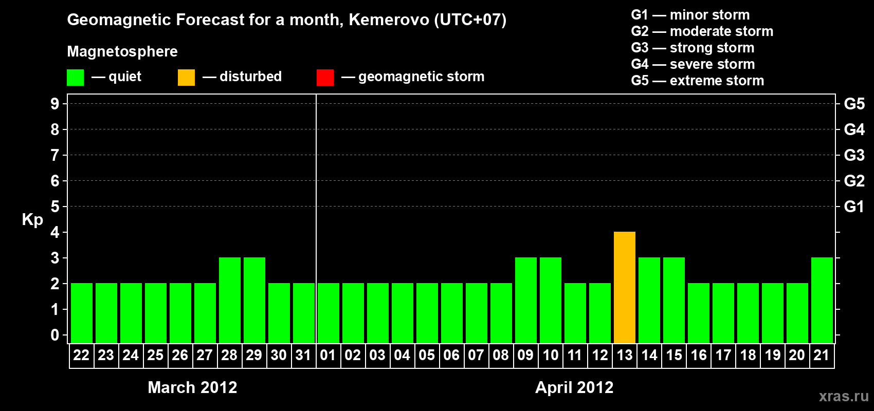 Forecast of the daily maximal value of geomagnetic index Kp for <b>1 month</b> (31 days) <b>from Mar 22, 2012 to Apr 21, 2012</b>