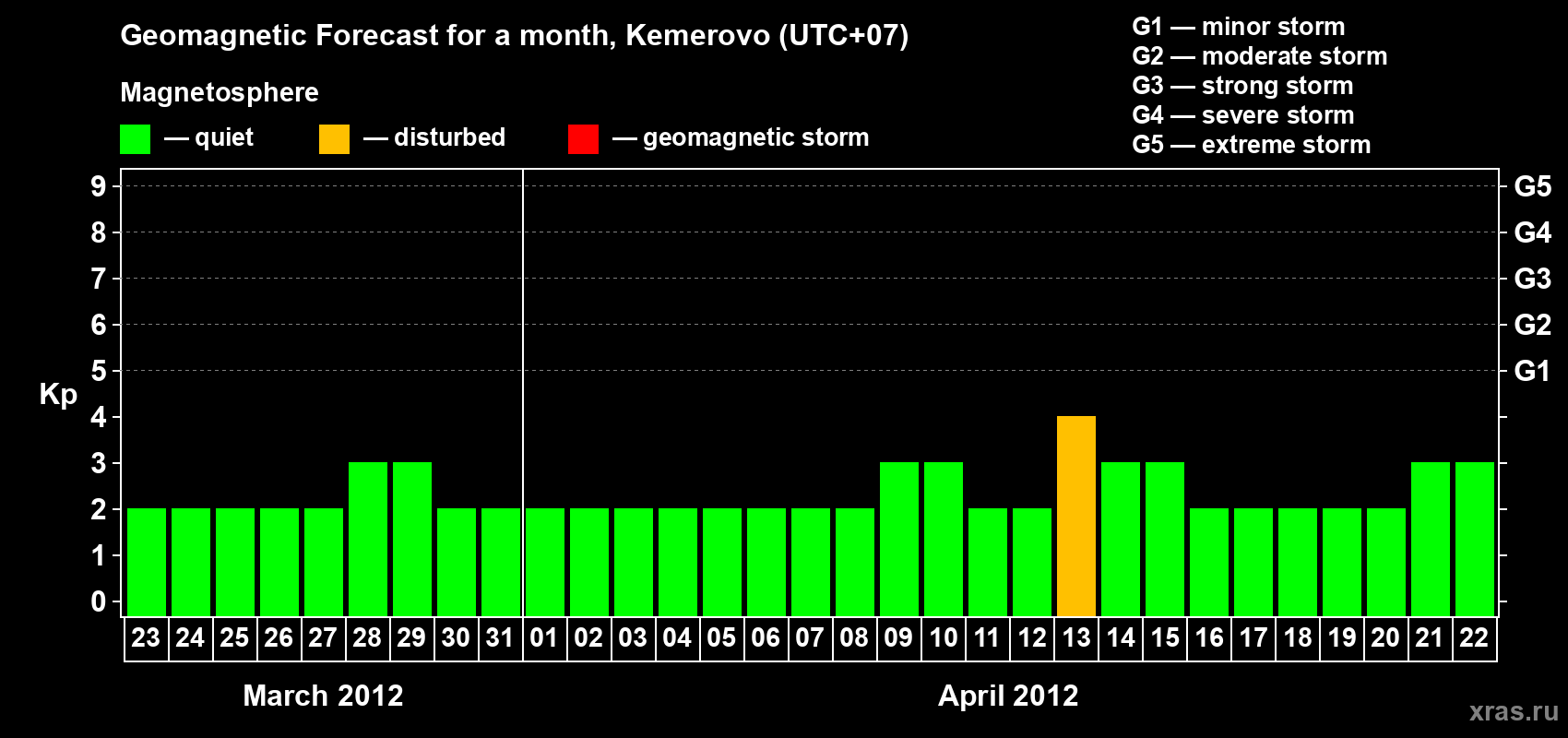 Forecast of the daily maximal value of geomagnetic index Kp for <b>1 month</b> (31 days) <b>from Mar 23, 2012 to Apr 22, 2012</b>