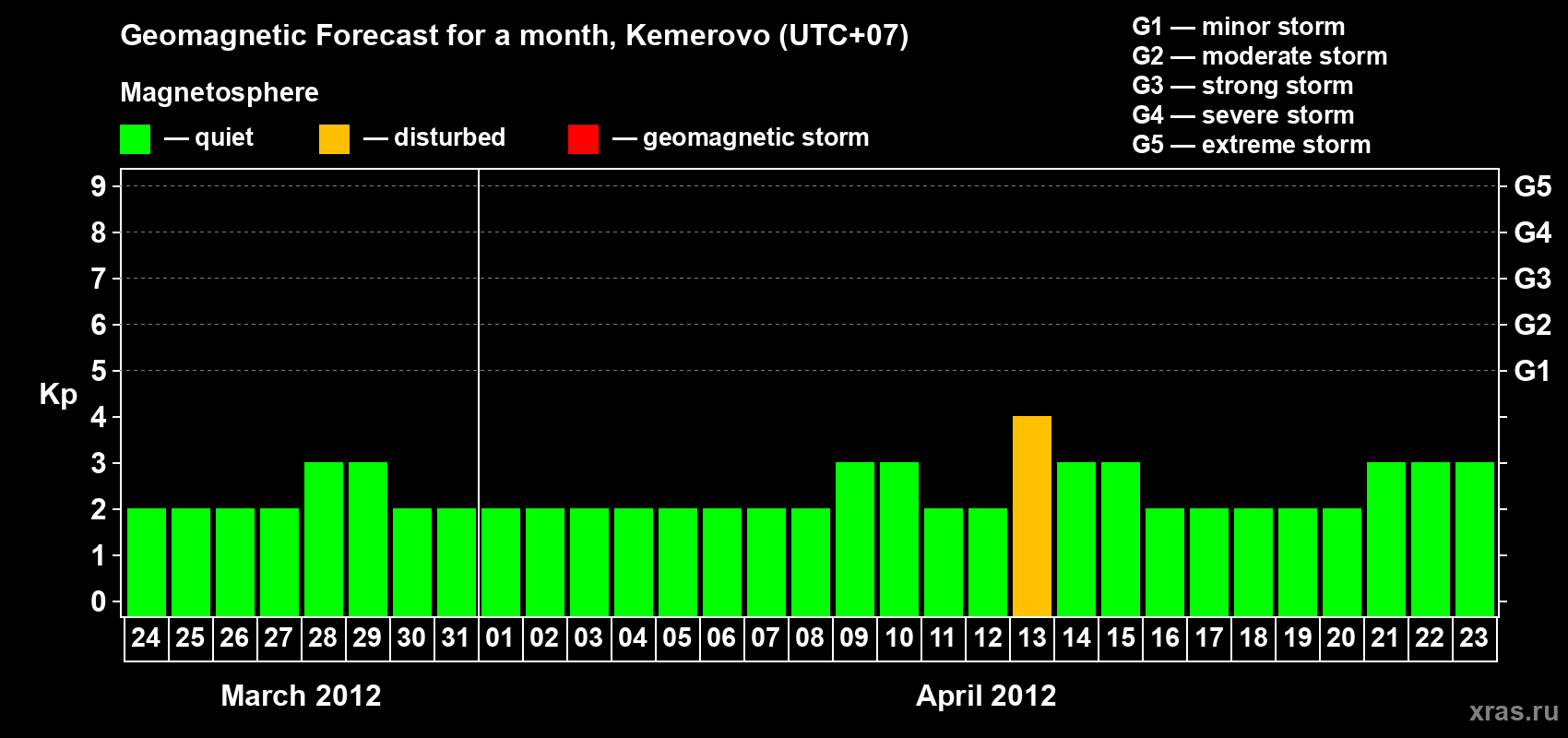 Forecast of the daily maximal value of geomagnetic index Kp for <b>1 month</b> (31 days) <b>from Mar 24, 2012 to Apr 23, 2012</b>