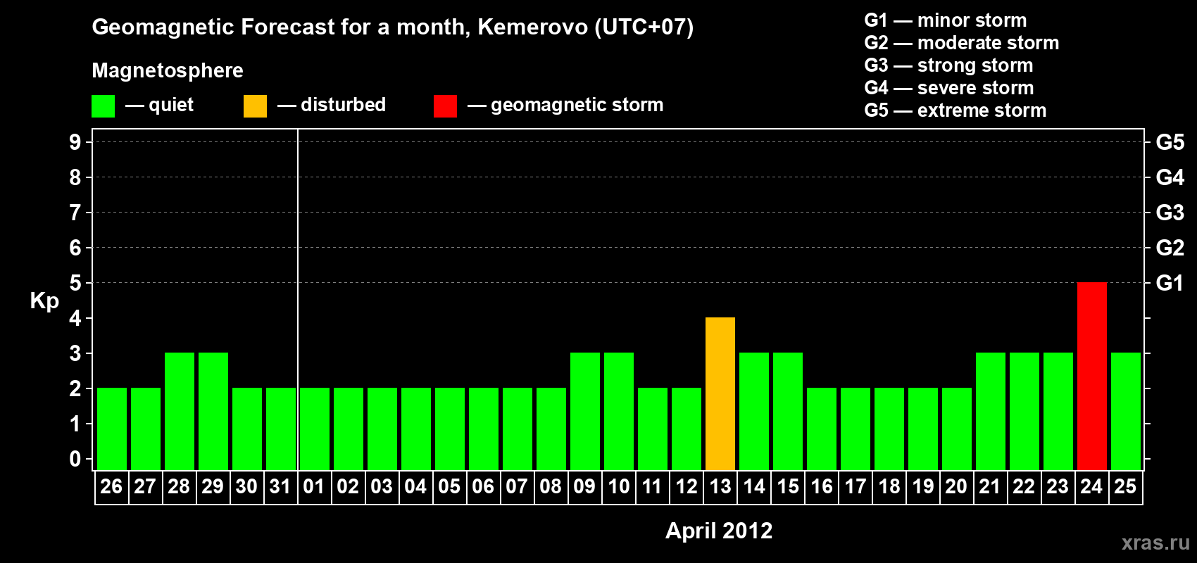 Forecast of the daily maximal value of geomagnetic index Kp for <b>1 month</b> (31 days) <b>from Mar 26, 2012 to Apr 25, 2012</b>