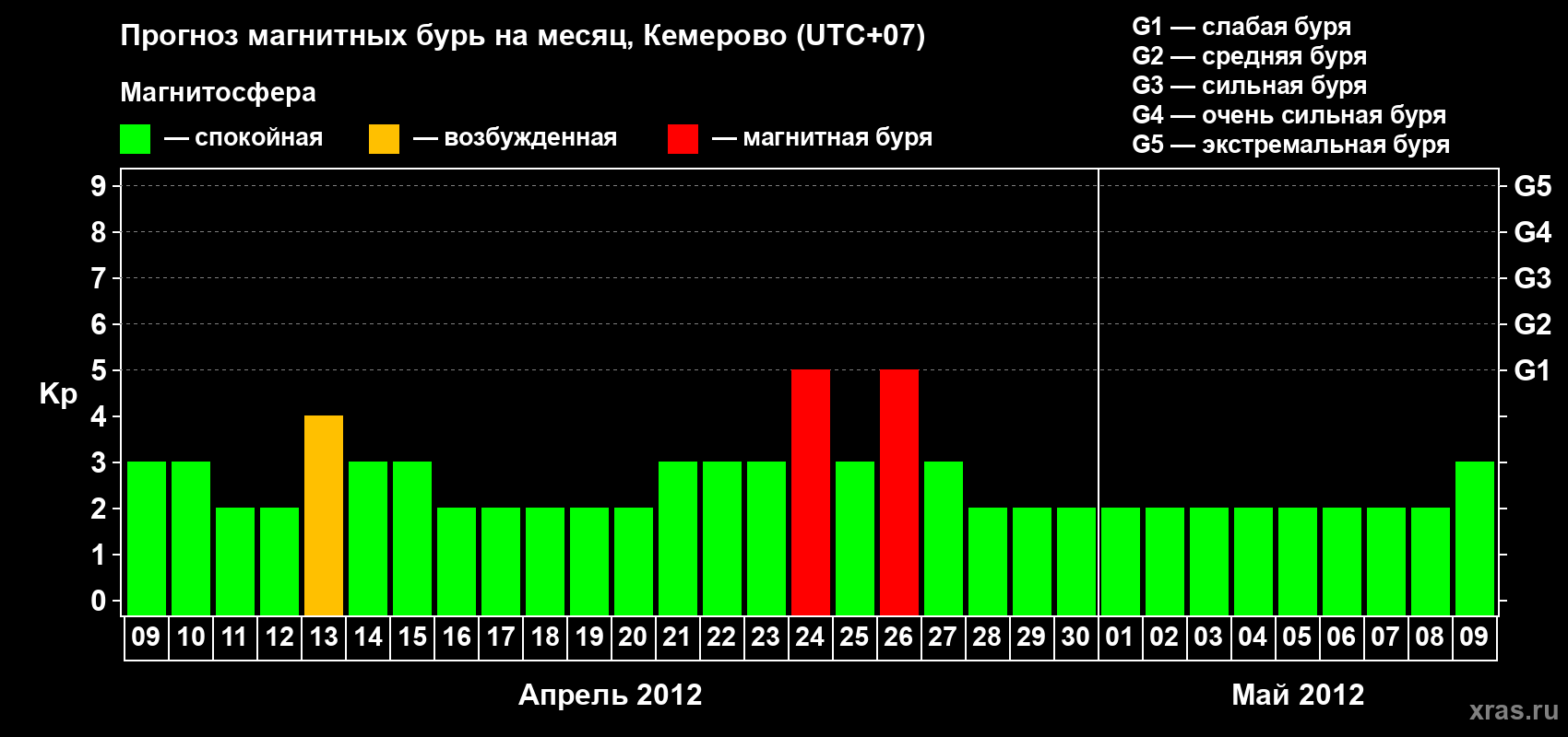 Прогноз максимального суточного геомагнитного индекса Kp на <b>1 месяц</b> (31 день) <b>с 09 апреля по 09 мая 2012 г</b>