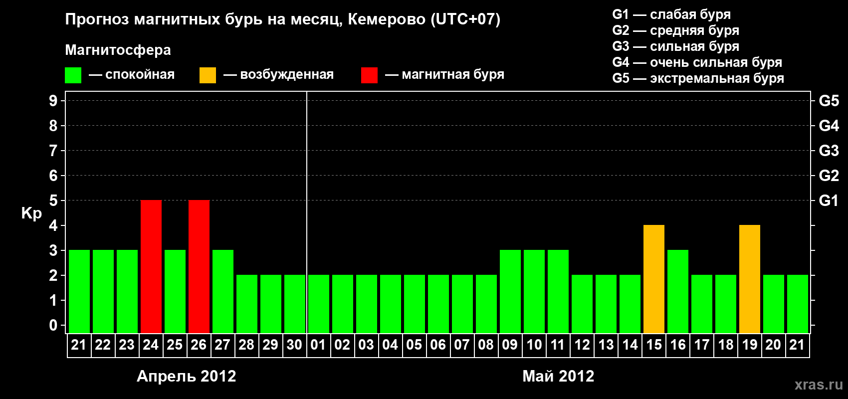 Прогноз максимального суточного геомагнитного индекса Kp на <b>1 месяц</b> (31 день) <b>с 21 апреля по 21 мая 2012 г</b>