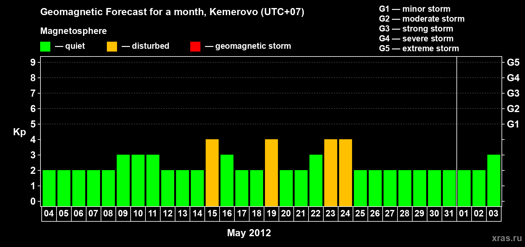 Forecast of the daily maximal value of geomagnetic index Kp for <b>1 month</b> (31 days) <b>from May 04, 2012 to Jun 03, 2012</b>