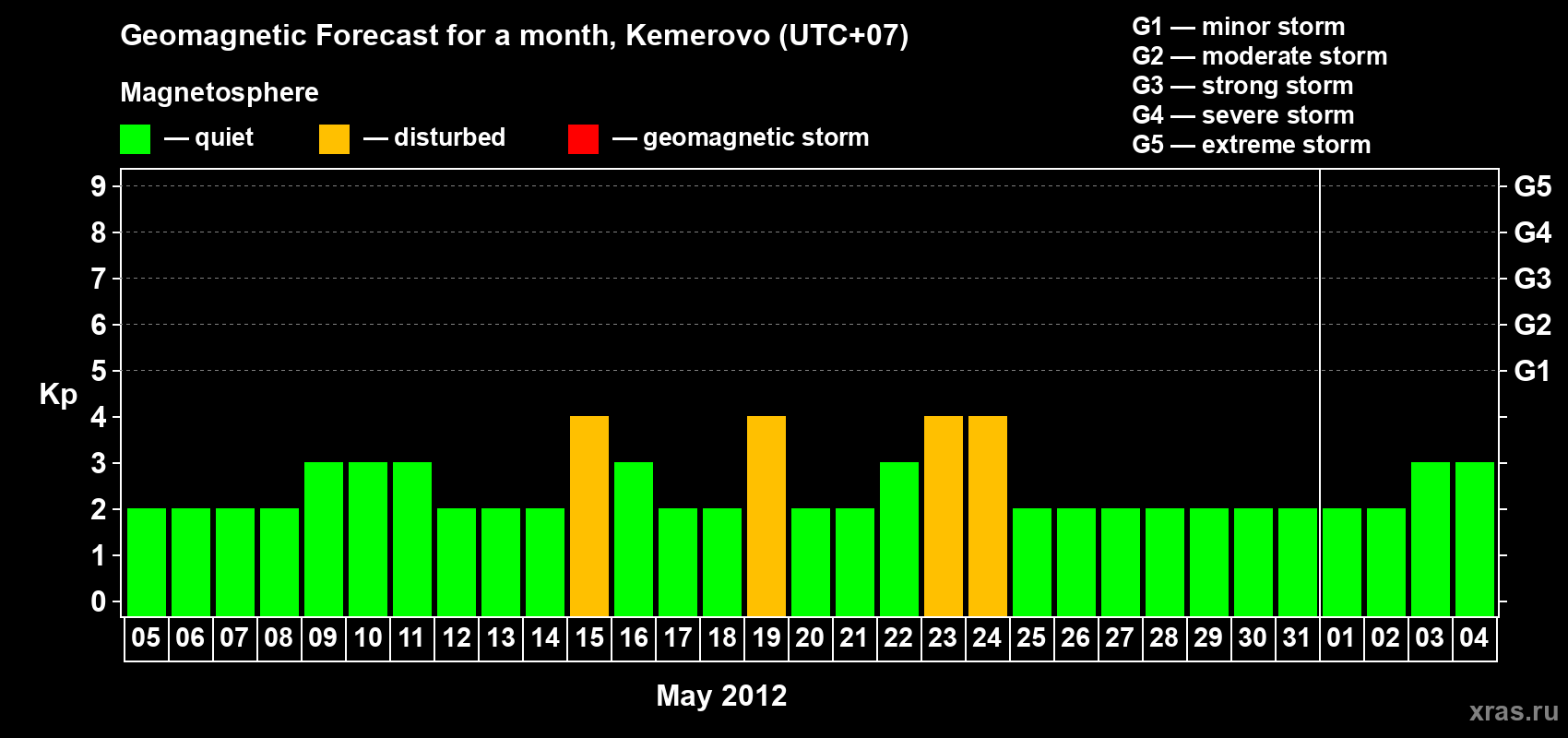 Forecast of the daily maximal value of geomagnetic index Kp for <b>1 month</b> (31 days) <b>from May 05, 2012 to Jun 04, 2012</b>