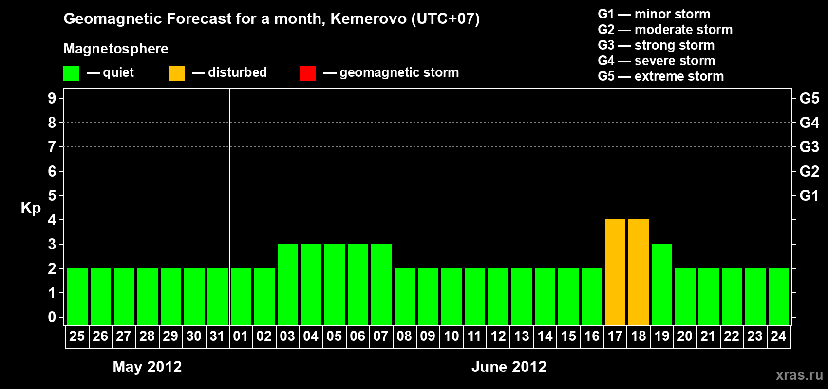 Forecast of the daily maximal value of geomagnetic index Kp for <b>1 month</b> (31 days) <b>from May 25, 2012 to Jun 24, 2012</b>
