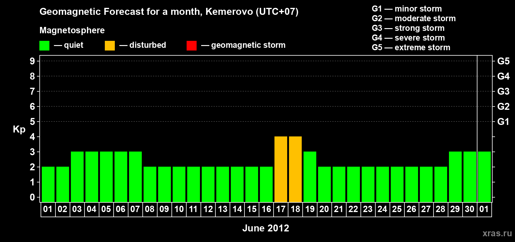 Forecast of the daily maximal value of geomagnetic index Kp for <b>1 month</b> (31 days) <b>from Jun 01, 2012 to Jul 01, 2012</b>
