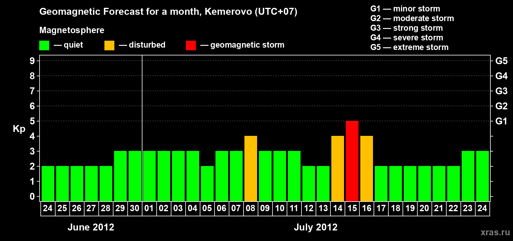 Forecast of the daily maximal value of geomagnetic index Kp for <b>1 month</b> (31 days) <b>from Jun 24, 2012 to Jul 24, 2012</b>