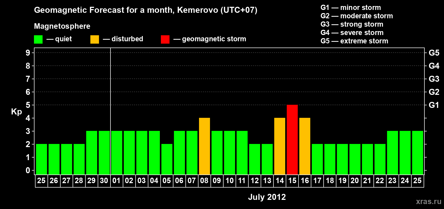 Forecast of the daily maximal value of geomagnetic index Kp for <b>1 month</b> (31 days) <b>from Jun 25, 2012 to Jul 25, 2012</b>