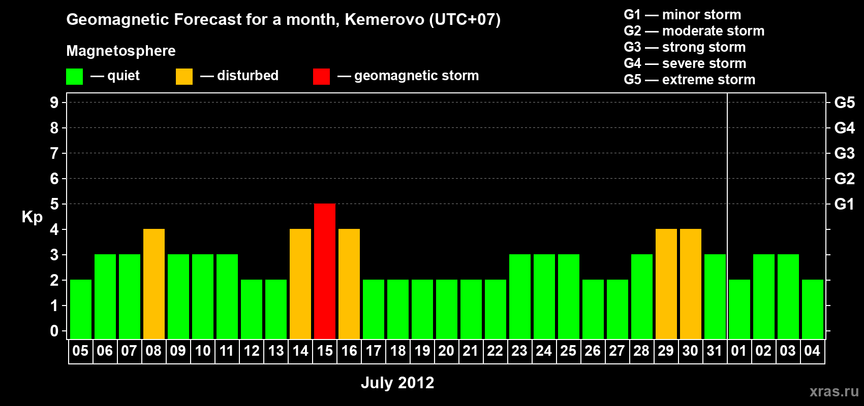 Forecast of the daily maximal value of geomagnetic index Kp for <b>1 month</b> (31 days) <b>from Jul 05, 2012 to Aug 04, 2012</b>
