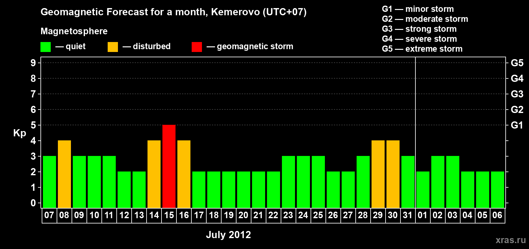 Forecast of the daily maximal value of geomagnetic index Kp for <b>1 month</b> (31 days) <b>from Jul 07, 2012 to Aug 06, 2012</b>