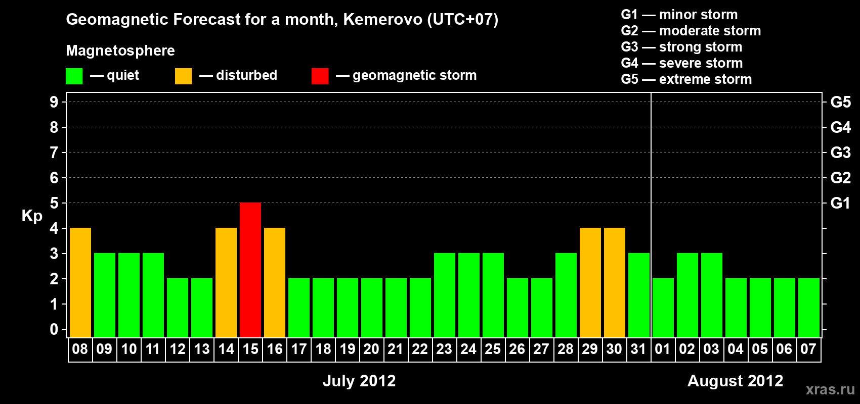 Forecast of the daily maximal value of geomagnetic index Kp for <b>1 month</b> (31 days) <b>from Jul 08, 2012 to Aug 07, 2012</b>