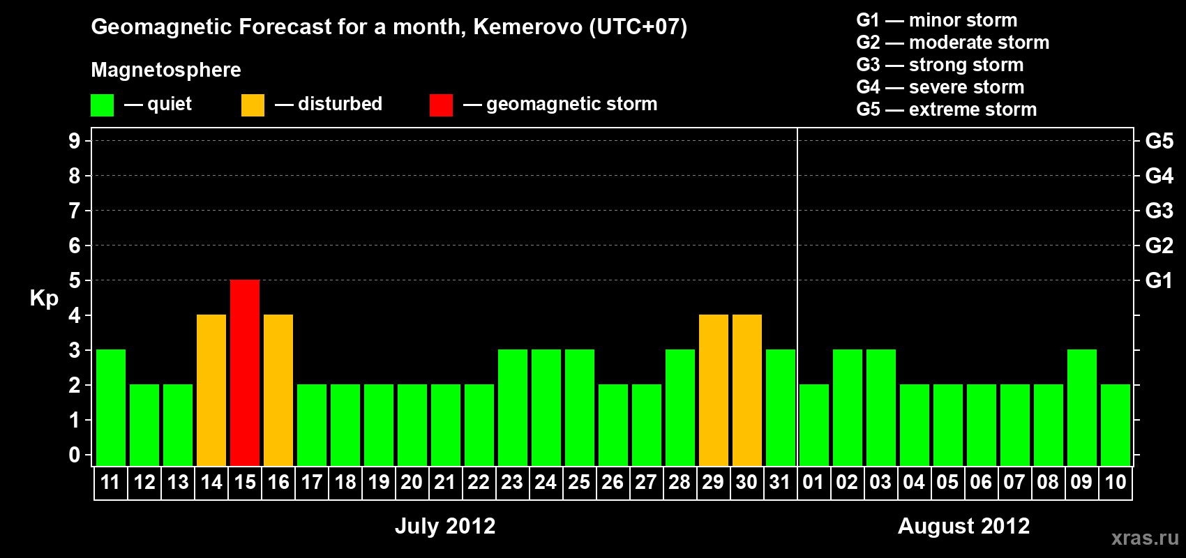 Forecast of the daily maximal value of geomagnetic index Kp for <b>1 month</b> (31 days) <b>from Jul 11, 2012 to Aug 10, 2012</b>