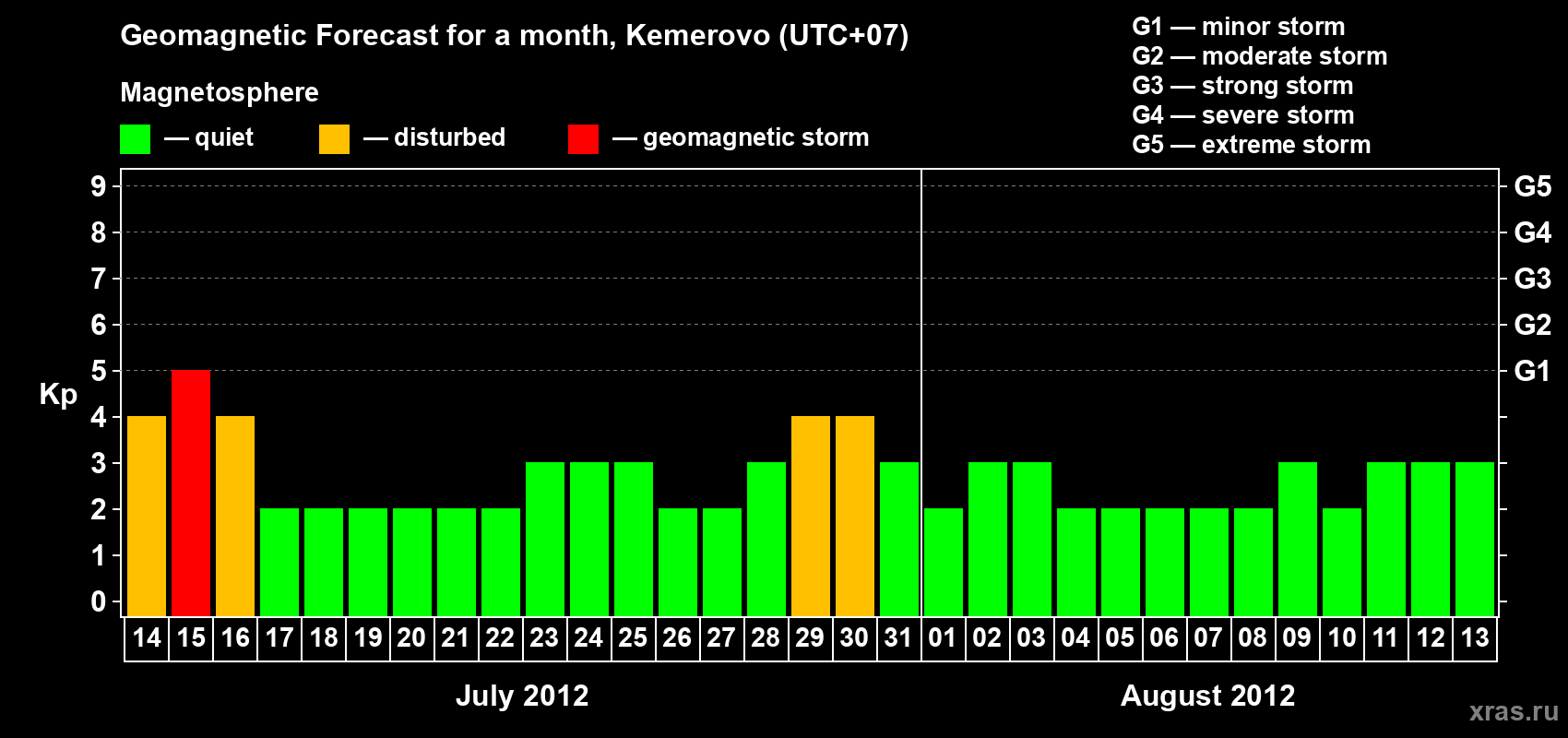 Forecast of the daily maximal value of geomagnetic index Kp for <b>1 month</b> (31 days) <b>from Jul 14, 2012 to Aug 13, 2012</b>