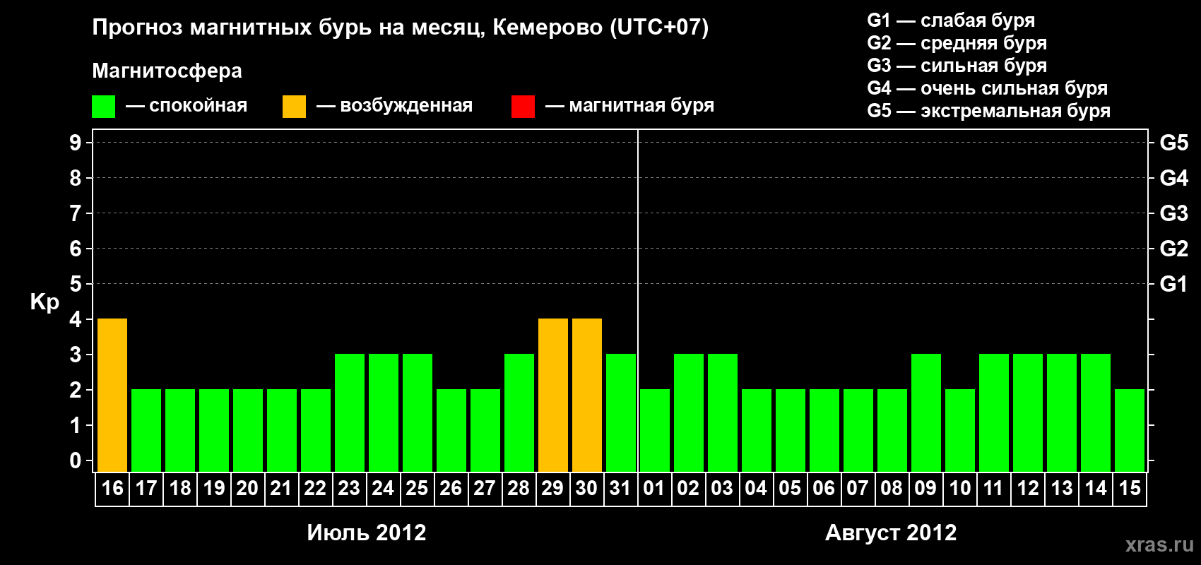 Прогноз максимального суточного геомагнитного индекса Kp на <b>1 месяц</b> (31 день) <b>с 16 июля по 15 августа 2012 г</b>