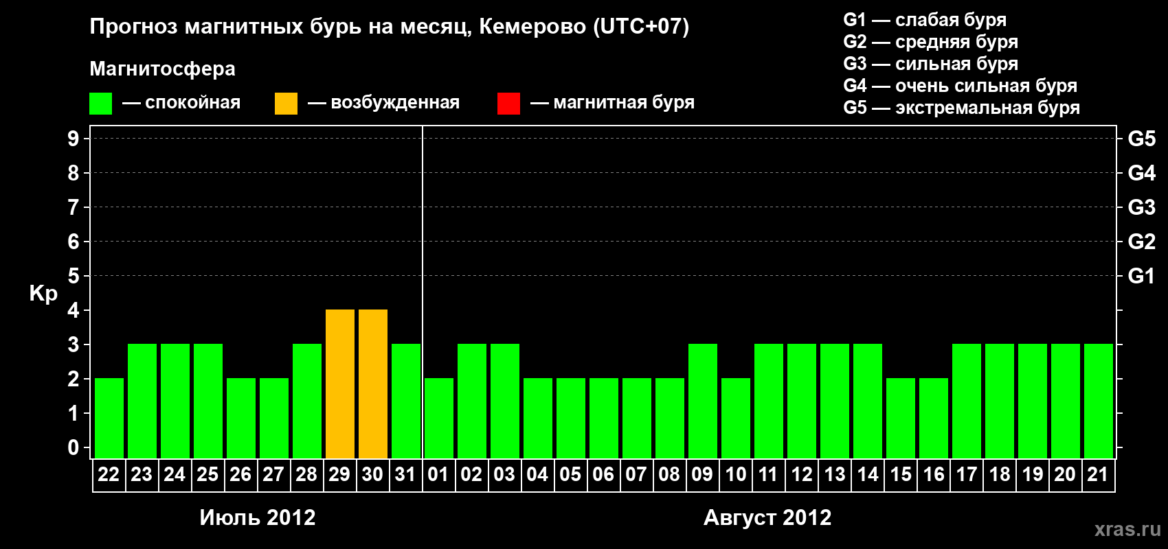 Прогноз максимального суточного геомагнитного индекса Kp на <b>1 месяц</b> (31 день) <b>с 22 июля по 21 августа 2012 г</b>