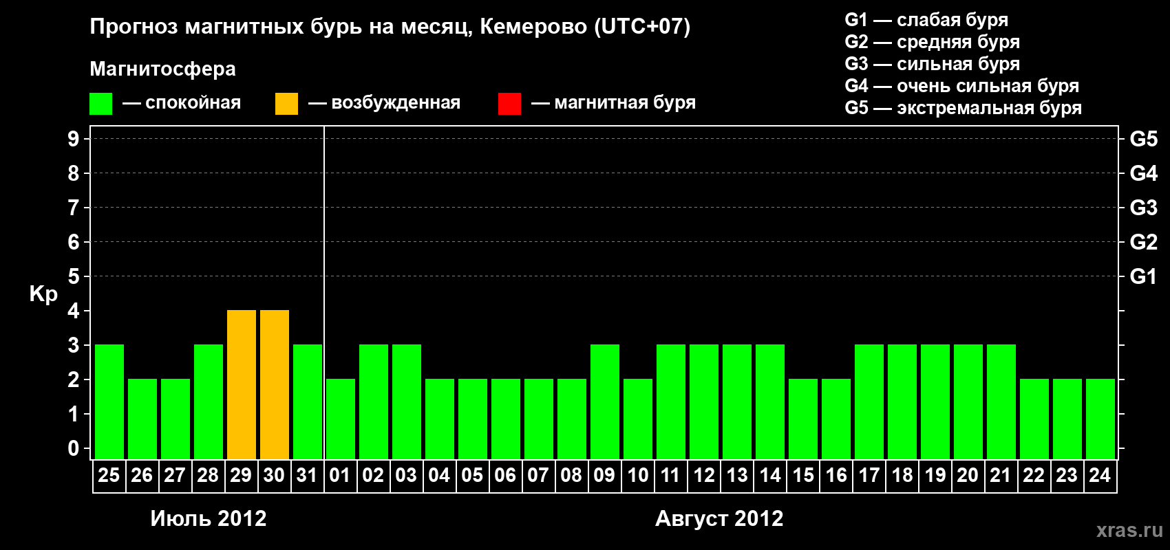 Прогноз максимального суточного геомагнитного индекса Kp на <b>1 месяц</b> (31 день) <b>с 25 июля по 24 августа 2012 г</b>