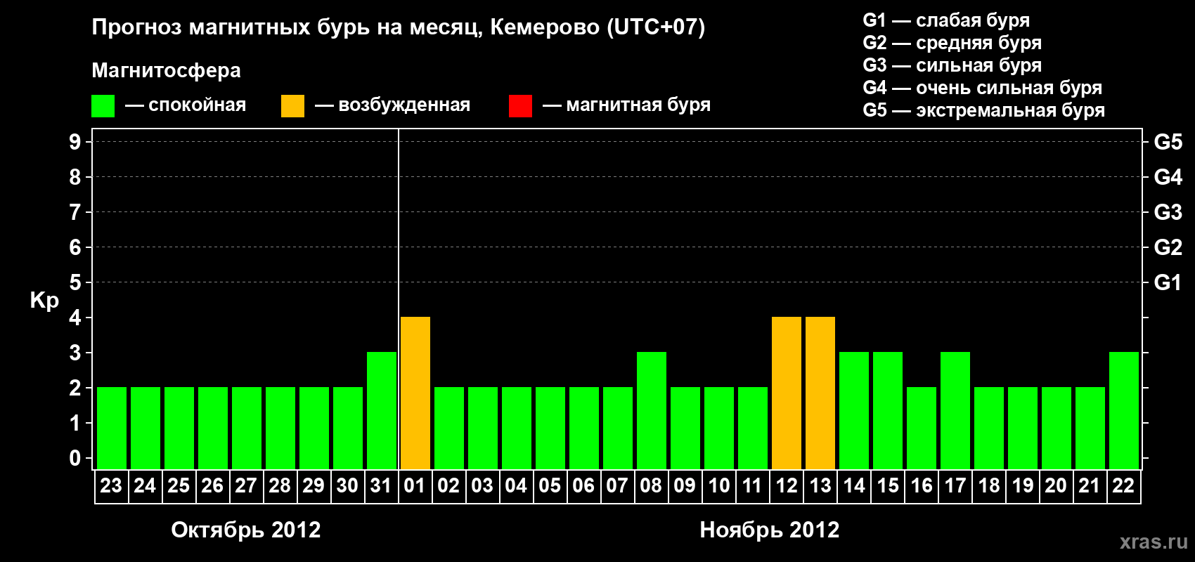 Прогноз максимального суточного геомагнитного индекса Kp на <b>1 месяц</b> (31 день) <b>с 23 октября по 22 ноября 2012 г</b>