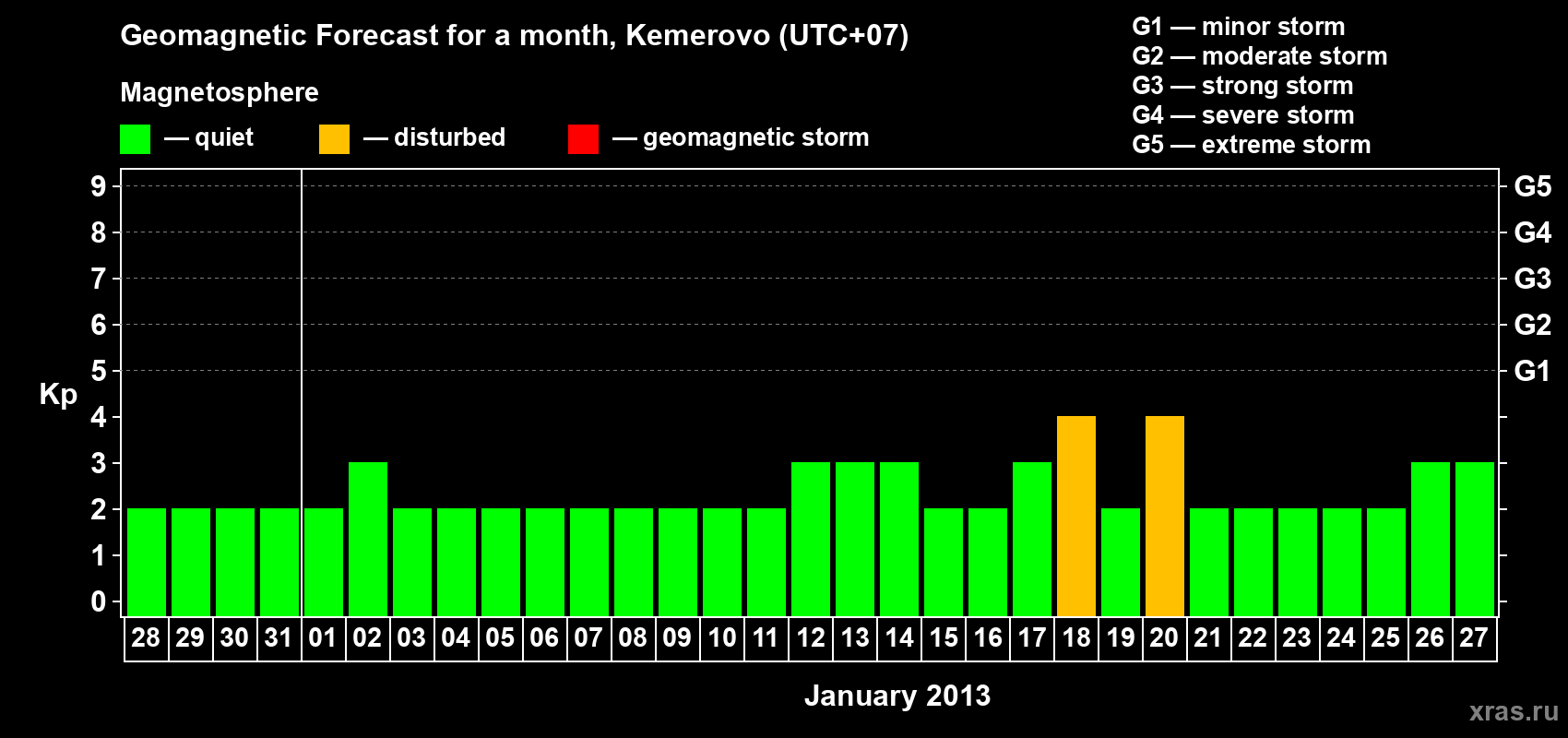 Forecast of the daily maximal value of geomagnetic index Kp for <b>1 month</b> (31 days) <b>from Dec 28, 2012 to Jan 27, 2013</b>