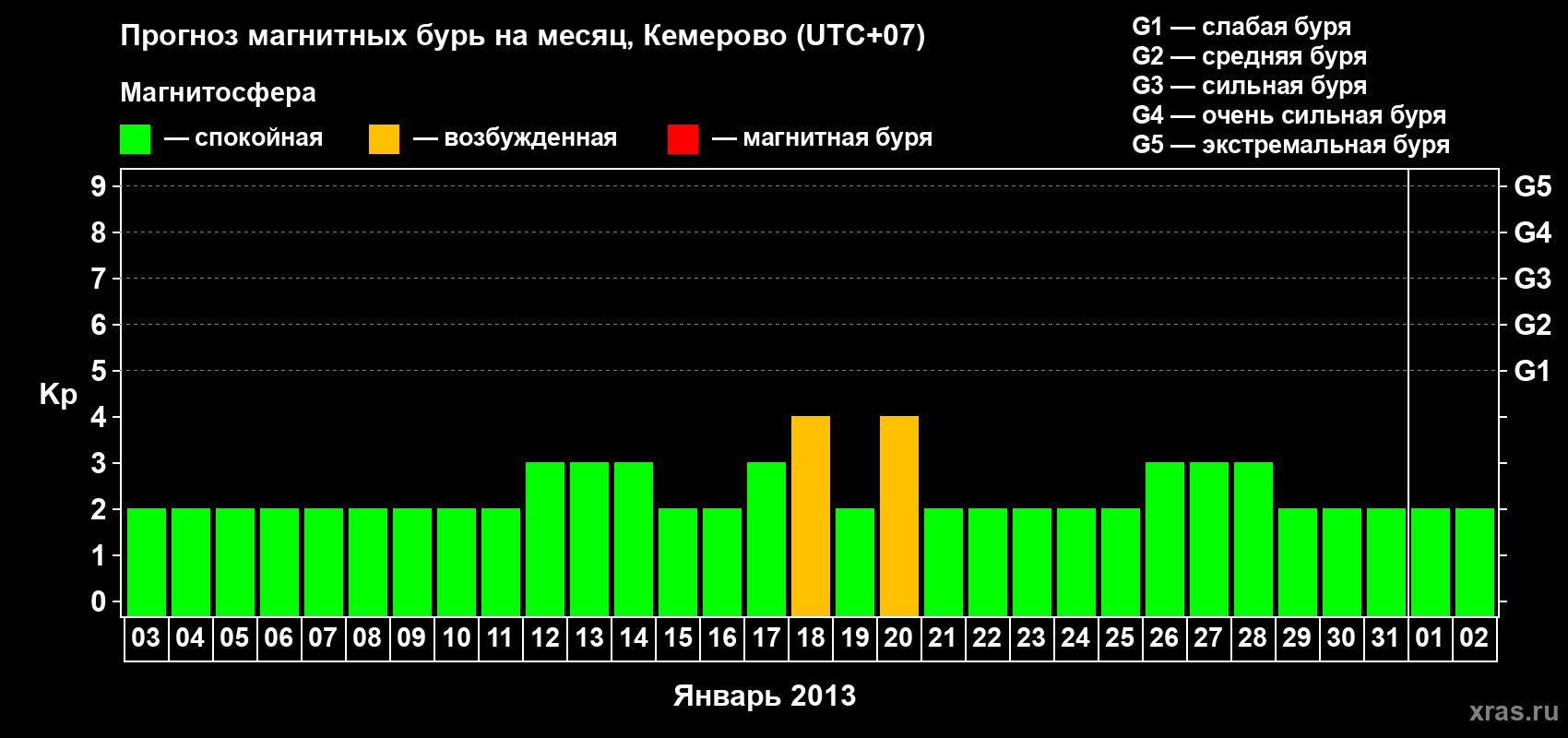Прогноз максимального суточного геомагнитного индекса Kp на <b>1 месяц</b> (31 день) <b>с 03 января по 02 февраля 2013 г</b>