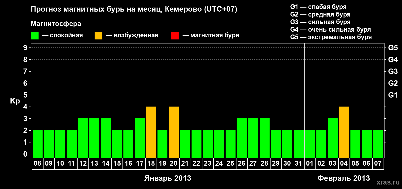 Прогноз максимального суточного геомагнитного индекса Kp на <b>1 месяц</b> (31 день) <b>с 08 января по 07 февраля 2013 г</b>