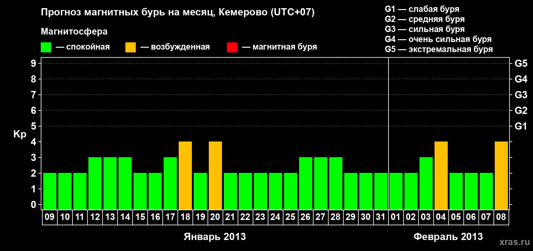 Прогноз максимального суточного геомагнитного индекса Kp на <b>1 месяц</b> (31 день) <b>с 09 января по 08 февраля 2013 г</b>