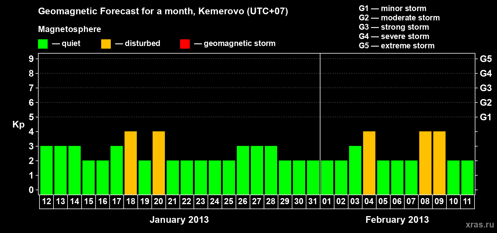 Forecast of the daily maximal value of geomagnetic index Kp for <b>1 month</b> (31 days) <b>from Jan 12, 2013 to Feb 11, 2013</b>