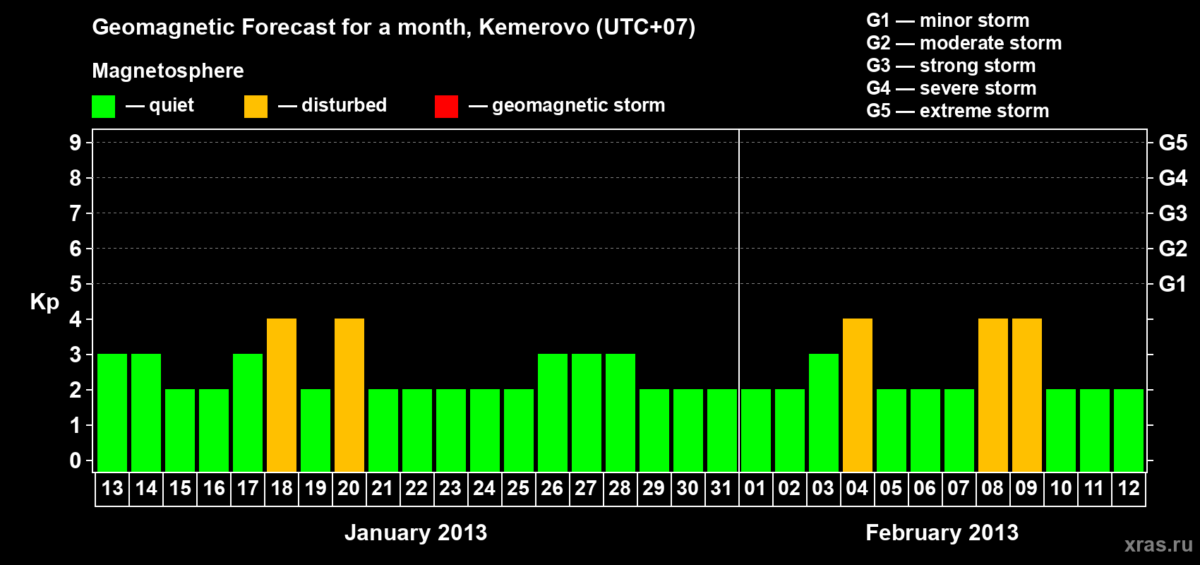 Forecast of the daily maximal value of geomagnetic index Kp for <b>1 month</b> (31 days) <b>from Jan 13, 2013 to Feb 12, 2013</b>