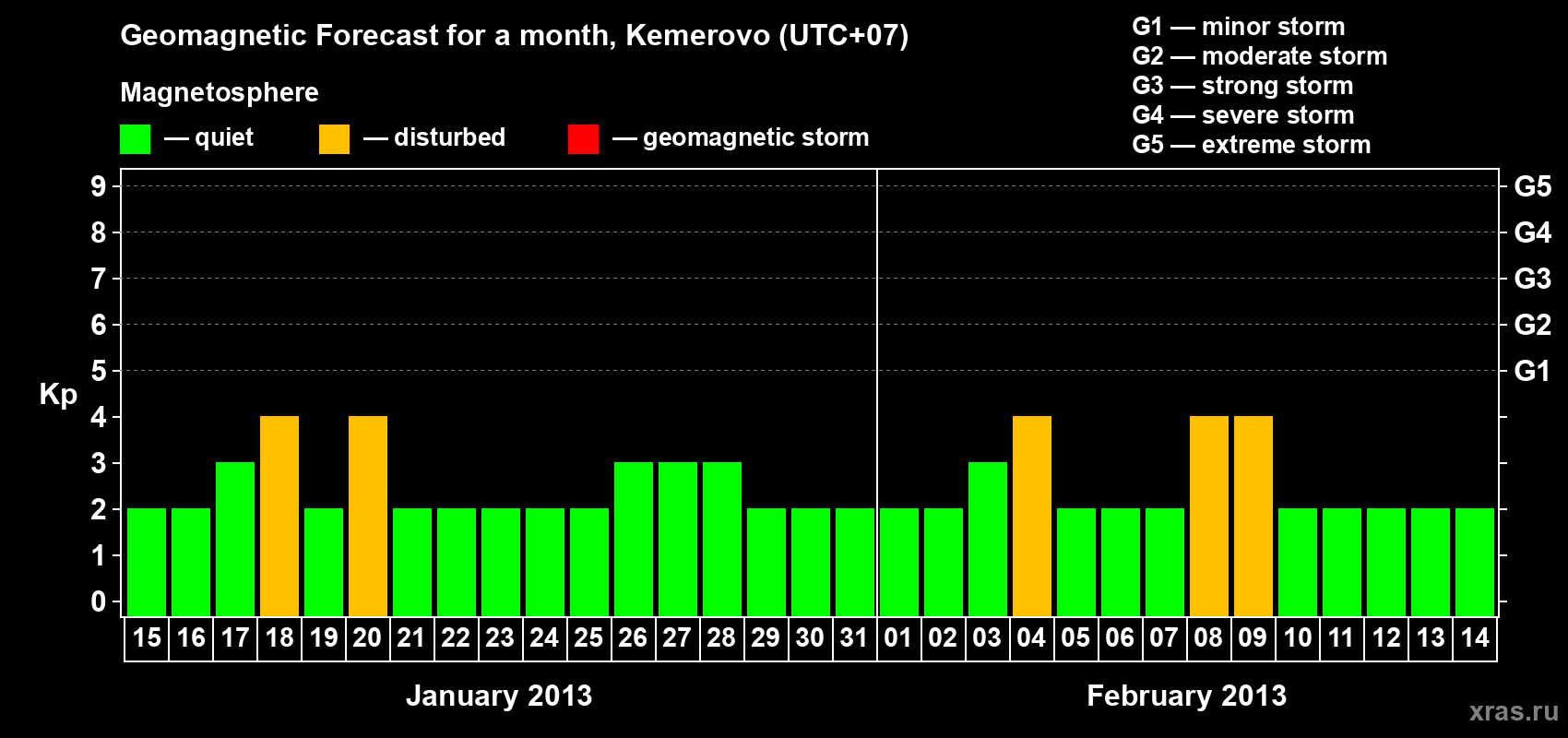 Forecast of the daily maximal value of geomagnetic index Kp for <b>1 month</b> (31 days) <b>from Jan 15, 2013 to Feb 14, 2013</b>
